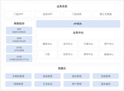 網(wǎng)易輕舟零售中臺(tái)助企業(yè)練就“腰部力量”，實(shí)踐獲行業(yè)CIO認(rèn)可