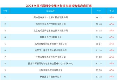 奇安信在2021網(wǎng)絡(luò)安全服務(wù)行業(yè)招標(biāo)采購供應(yīng)商榜單評分第一 引領(lǐng)產(chǎn)業(yè)大數(shù)據(jù)與互聯(lián)網(wǎng)安全服務(wù)新高度